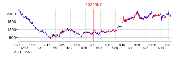 2022年6月7日 15:00前後のの株価チャート